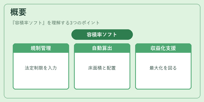 概要（容積率ソフト）の図解