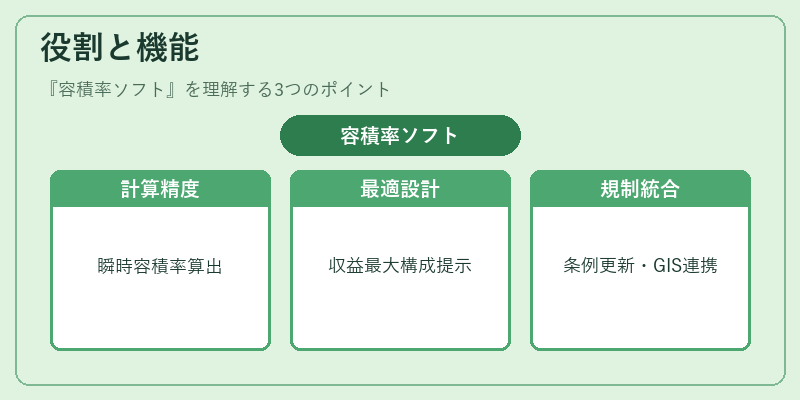 役割と機能（容積率ソフト）の図解