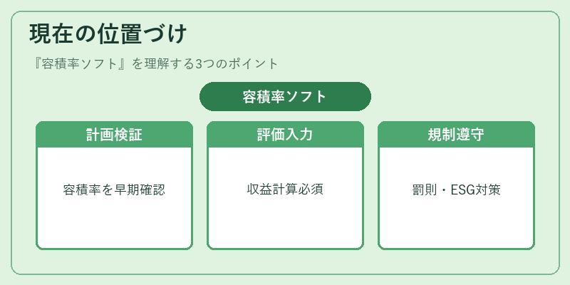 現在の位置づけ（容積率ソフト）の図解