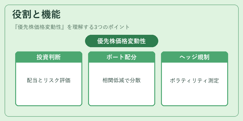 役割と機能（優先株価格変動性）の図解