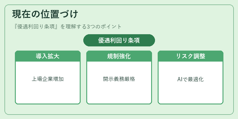 現在の位置づけ(優遇利回り条項)の図解