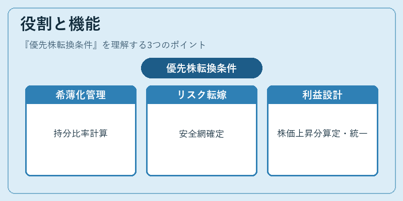 役割と機能（優先株転換条件）の図解