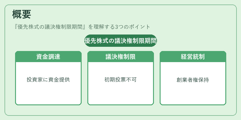 概要（優先株式の議決権制限期間）の図解