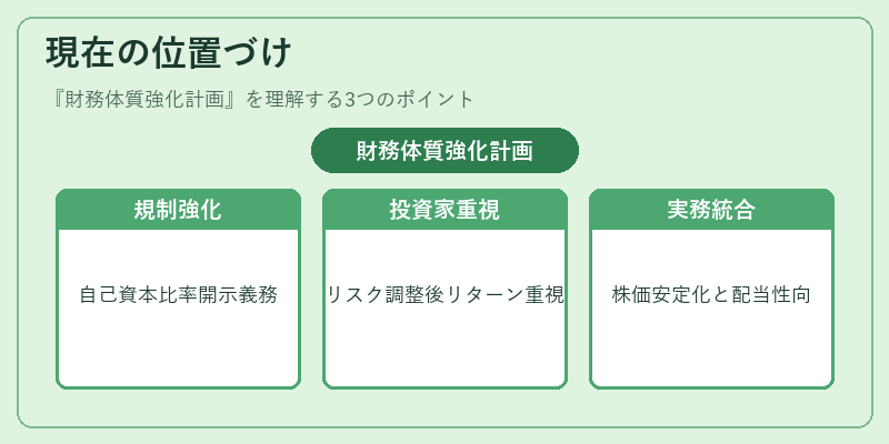 現在の位置づけ（財務体質強化計画）の図解