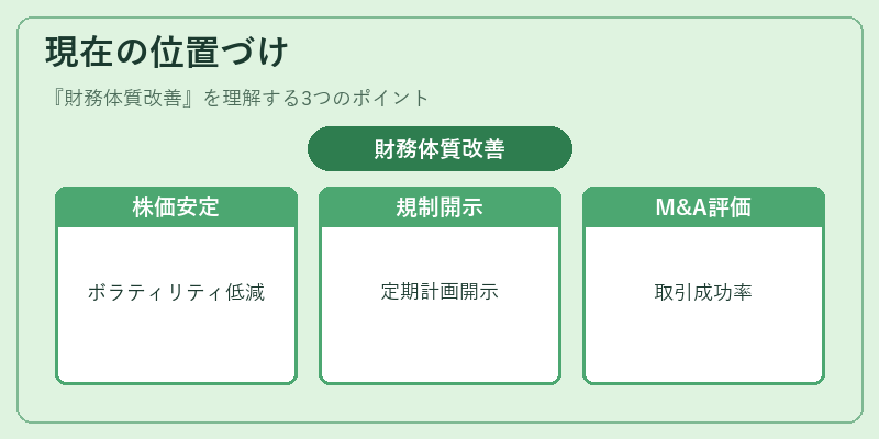 現在の位置づけ（財務体質改善）の図解