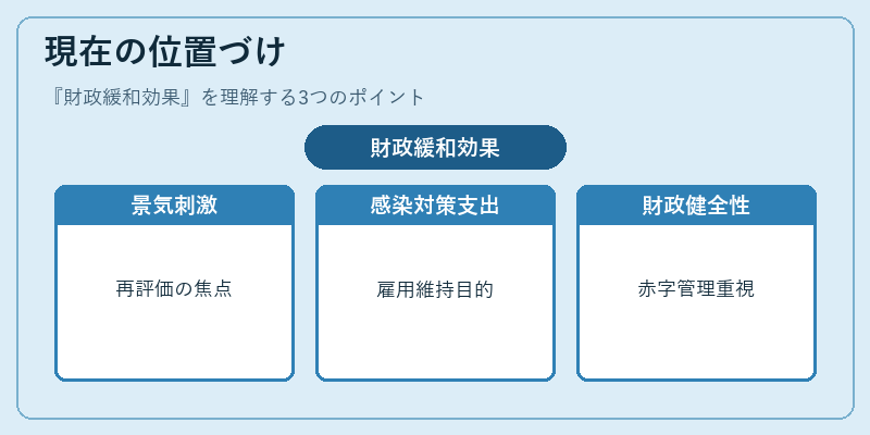 現在の位置づけ（財政緩和効果）の図解