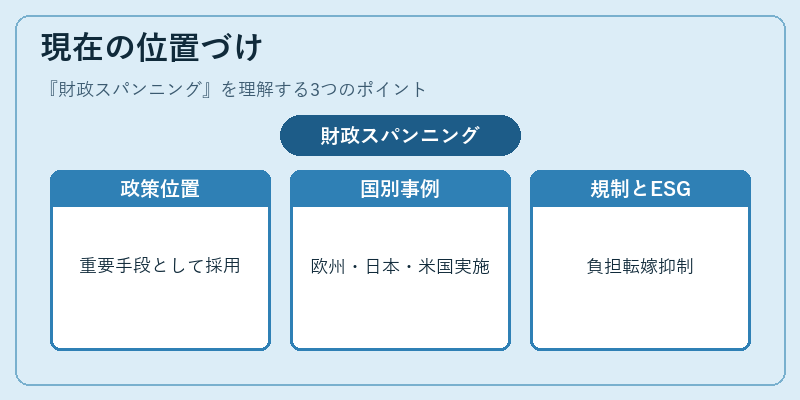 現在の位置づけ（財政スパンニング）の図解