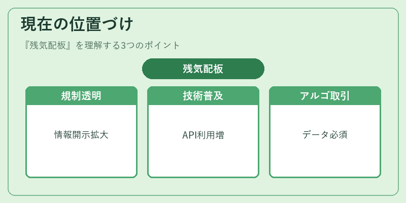 現在の位置づけ（残気配板）の図解