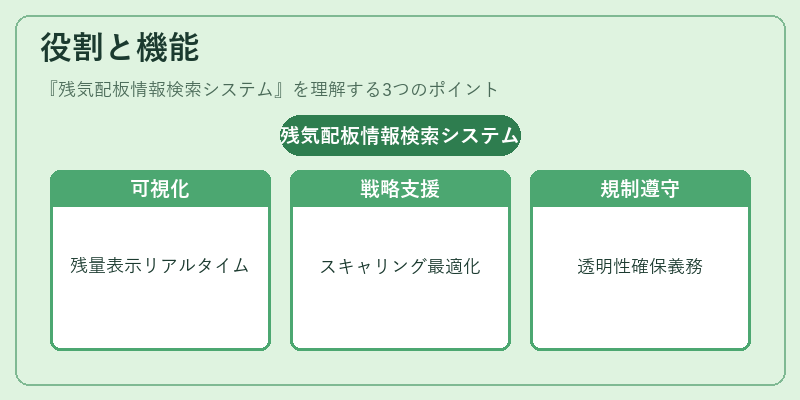役割と機能（残気配板情報検索システム）の図解