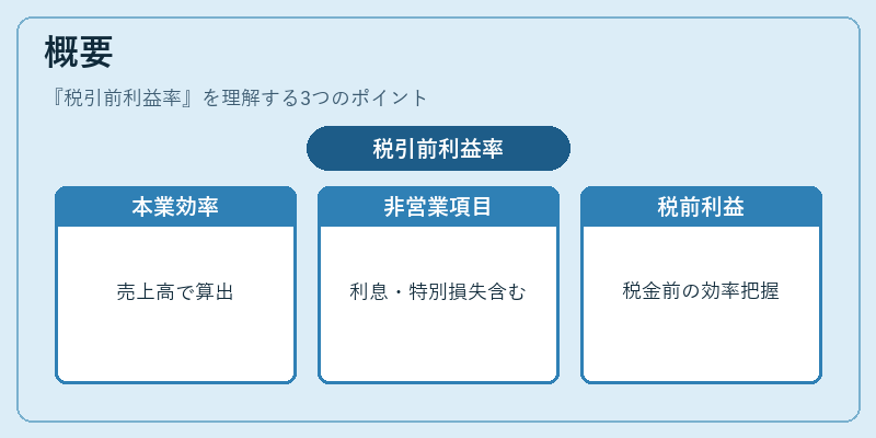 概要（税引前利益率）の図解