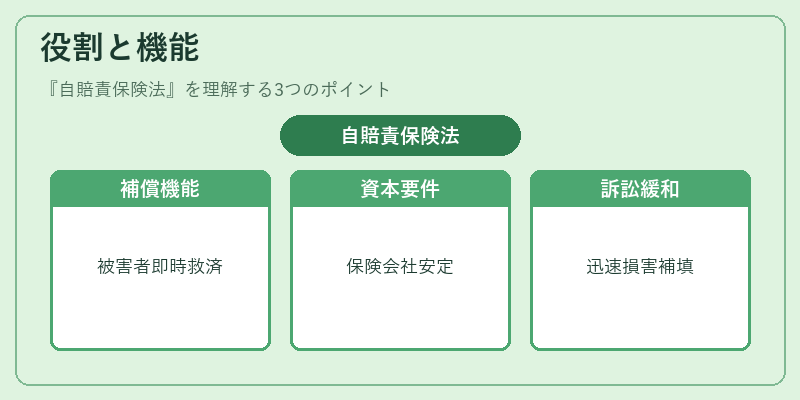 役割と機能(自賠責保険法)の図解