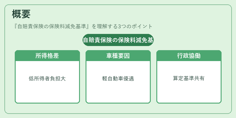 概要(自賠責保険の保険料減免基準)の図解