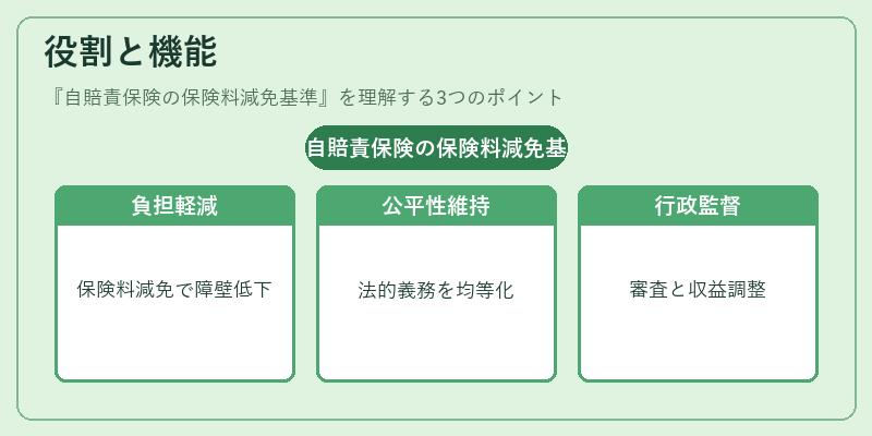役割と機能(自賠責保険の保険料減免基準)の図解