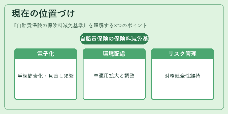現在の位置づけ(自賠責保険の保険料減免基準)の図解