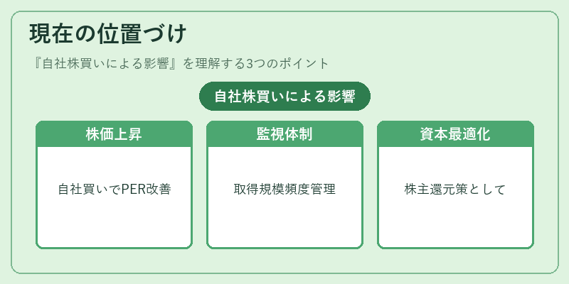 現在の位置づけ（自社株買いによる影響）の図解