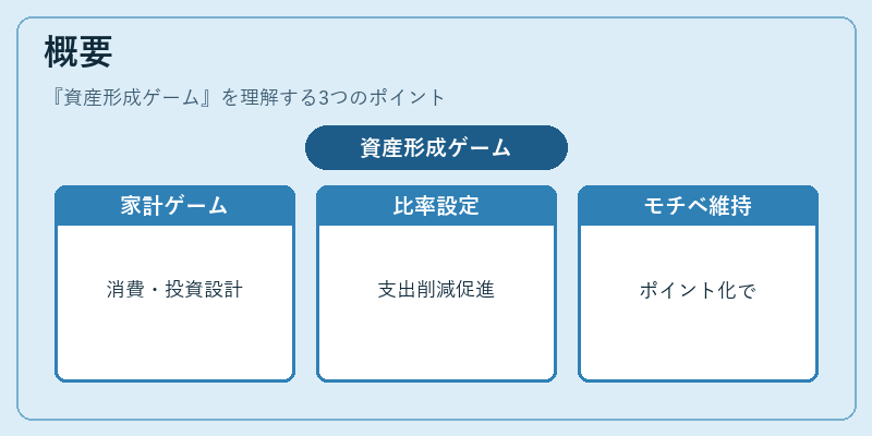 概要（資産形成ゲーム）の図解