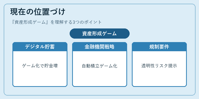 現在の位置づけ（資産形成ゲーム）の図解
