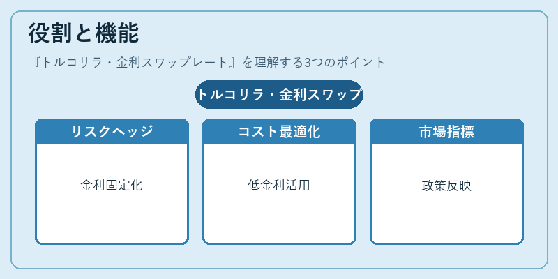 役割と機能（トルコリラ・金利スワップレート）の図解