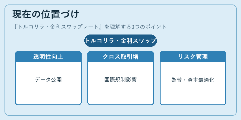 現在の位置づけ（トルコリラ・金利スワップレート）の図解