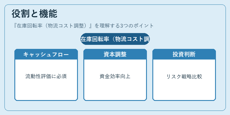 役割と機能（在庫回転率（物流コスト調整））の図解