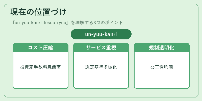 現在の位置づけ（un-yuu-kanri-tesuu-ryou）の図解