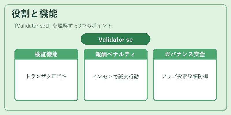 役割と機能（Validator set）の図解