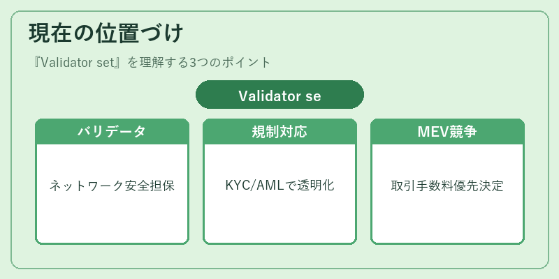 現在の位置づけ（Validator set）の図解