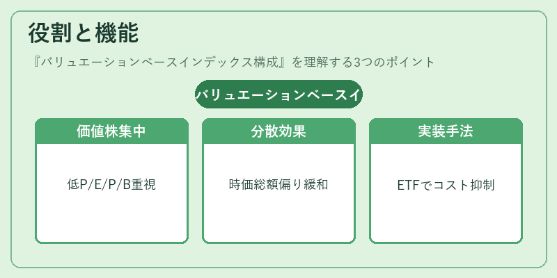 役割と機能（バリュエーションベースインデックス構成）の図解