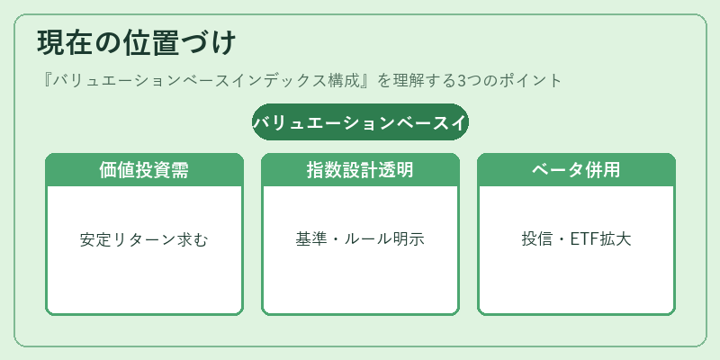 現在の位置づけ（バリュエーションベースインデックス構成）の図解