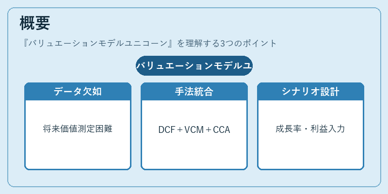 概要（バリュエーションモデルユニコーン）の図解