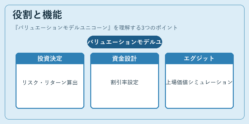 役割と機能（バリュエーションモデルユニコーン）の図解