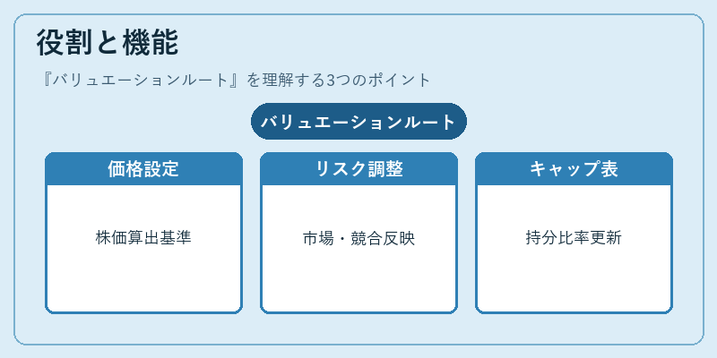 役割と機能(バリュエーションルート)の図解
