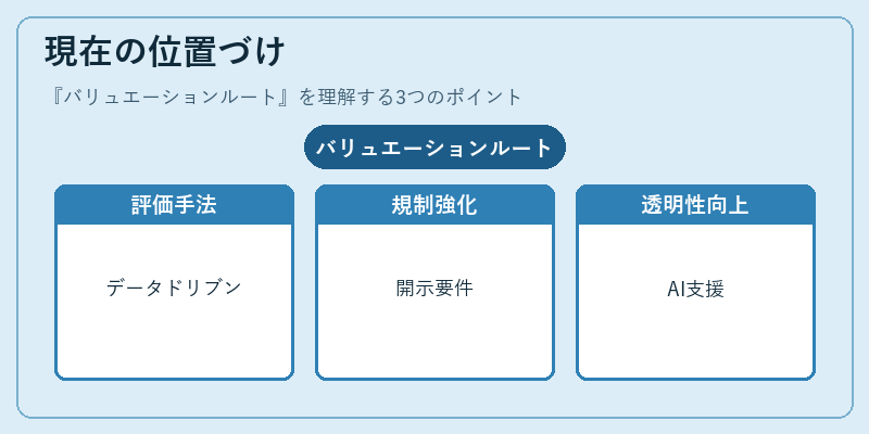 現在の位置づけ(バリュエーションルート)の図解