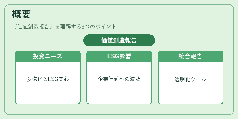 概要（価値創造報告）の図解