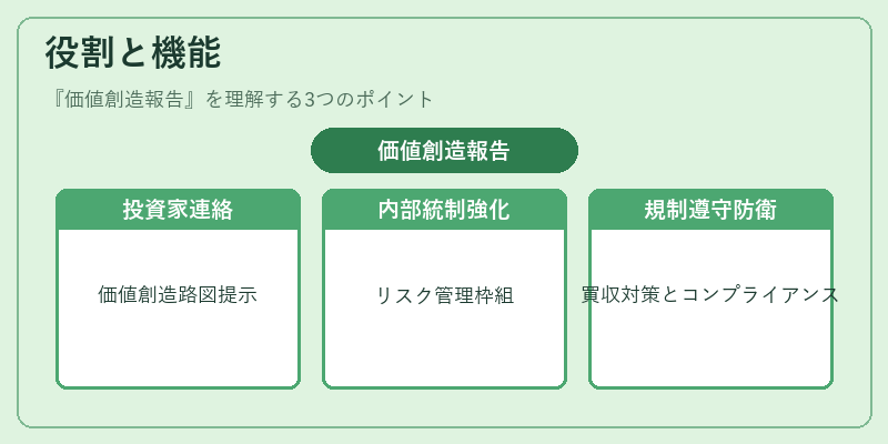 役割と機能（価値創造報告）の図解