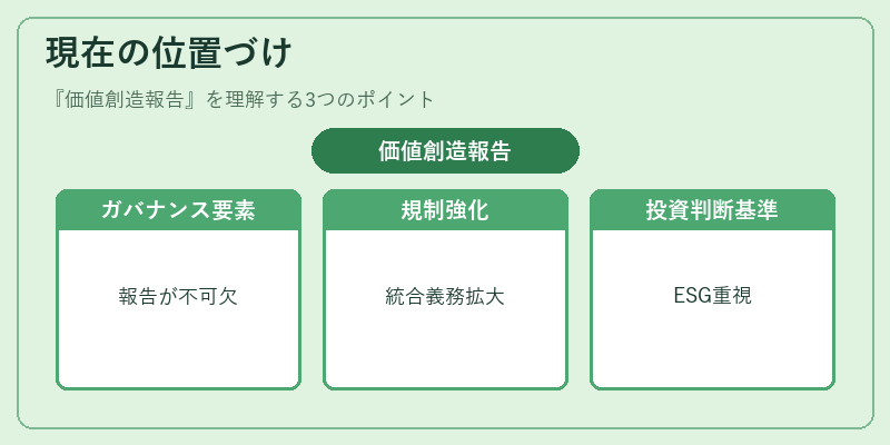 現在の位置づけ（価値創造報告）の図解