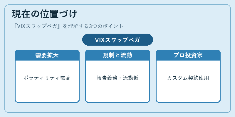 現在の位置づけ(VIXスワップベガ)の図解