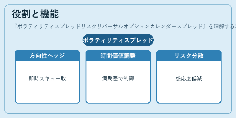 役割と機能（ボラティリティスプレッドリスクリバーサルオプションカレンダースプレッド）の図解