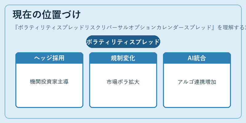 現在の位置づけ（ボラティリティスプレッドリスクリバーサルオプションカレンダースプレッド）の図解