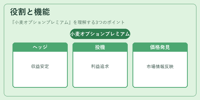 役割と機能（小麦オプションプレミアム）の図解